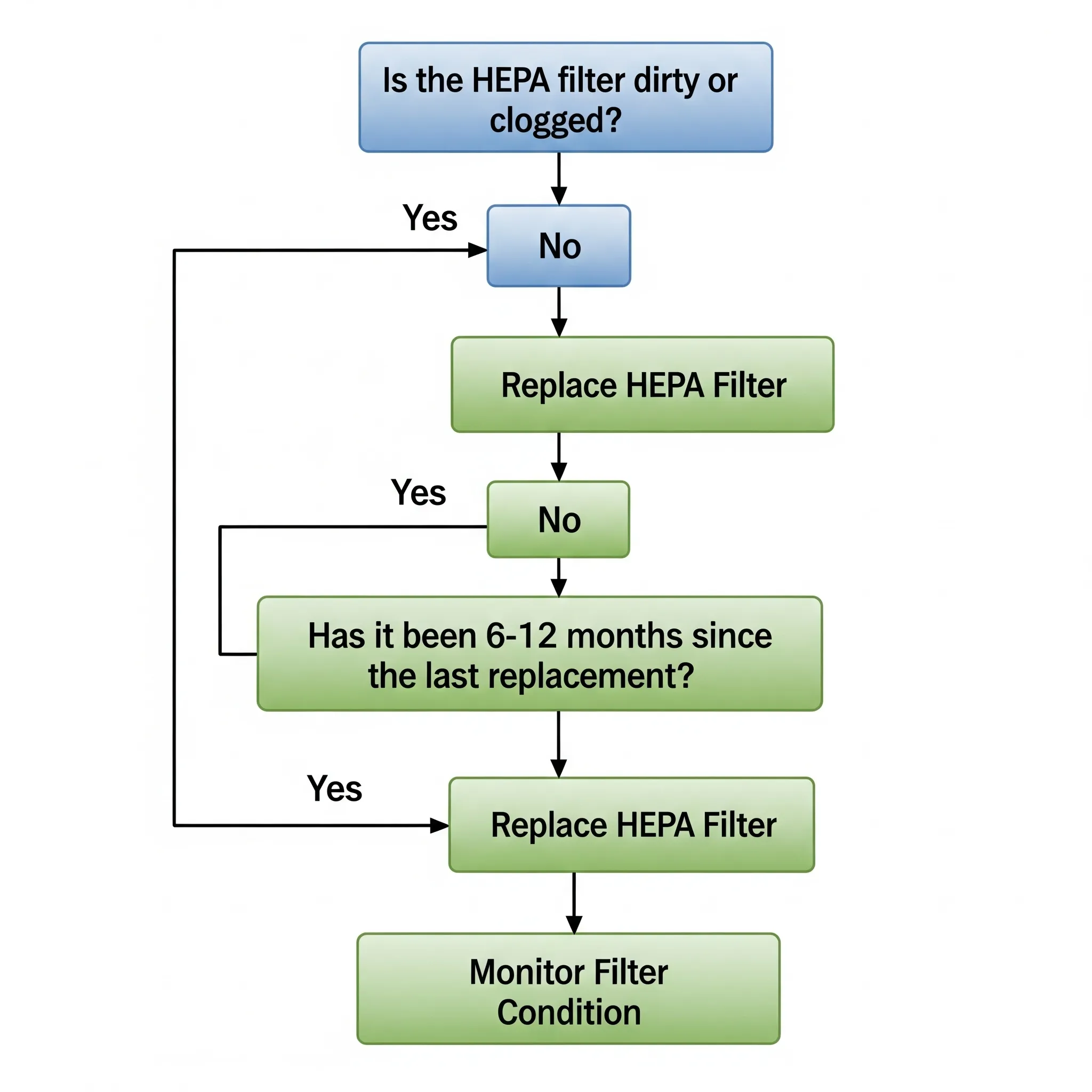 Hepa Filter Replacement Decision Tree