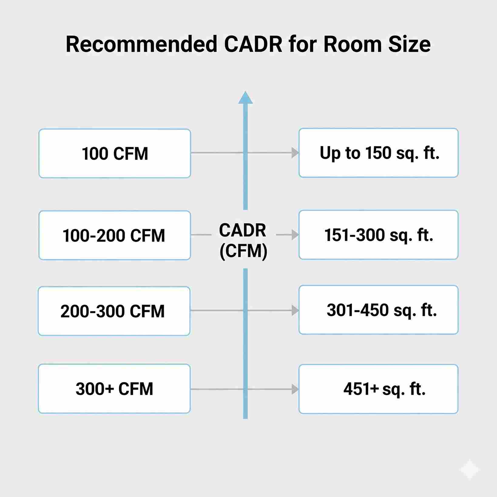 Diagram Of CADR Vs Room Size Recommendation